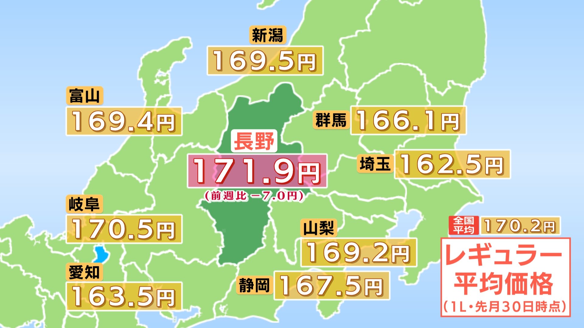 ガソリン価格】長野県内は2週連続の値下がり レギュラーは171.9円 前週