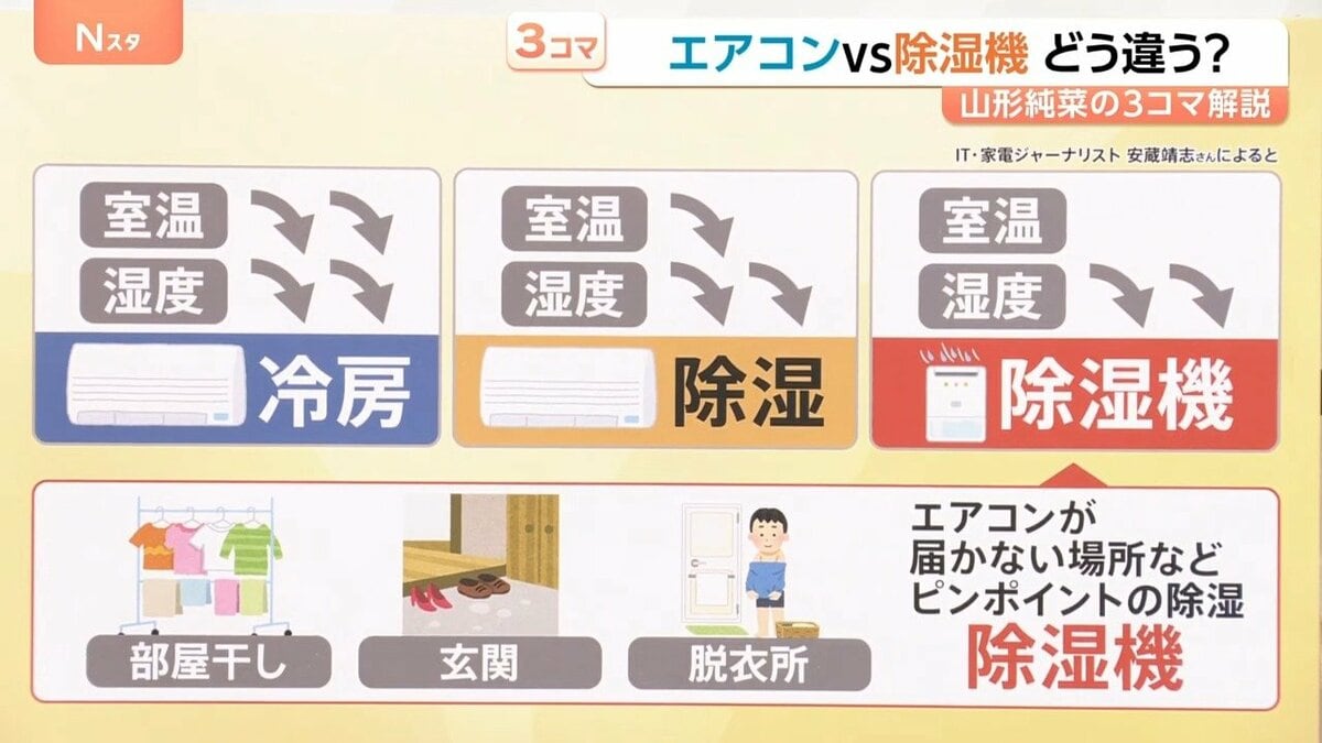 部屋のジメジメ 吹き飛ばせ！梅雨時期の強い味方「除湿機」失敗しない