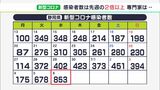 「人の流れ激しくなったことが原因か」静岡県内で853人新型コロナ感染 5月以来の800人台|TBS NEWS DIG