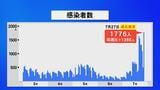 新型コロナ 石川で過去最多1776人感染 1人取り下げ|TBS NEWS DIG
