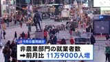 9月の米雇用統計 11万9000人増加 市場の予想大きく上回る　政府機関の一部閉鎖の影響で1か月半遅れで発表|TBS NEWS DIG