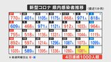 新型コロナ 12月30日は1081人の感染確認 山梨 | 山梨のニュース | UTYテレビ山梨