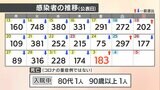 新型コロナ 新規感染者183人　2人死亡　 確保病床使用率20．9％ 愛媛県|TBS NEWS DIG