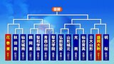 春の高校野球東北大会の組み合わせ決まる 花巻東の初戦(15日)は秋田商業と仙台城南の勝者 盛岡大附属の初戦(14日)は日大山形 宮城の石巻市民球場と仙台市民球場が会場|TBS NEWS DIG