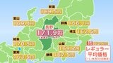 【ガソリン価格】長野県内は2週連続の値下がり　レギュラーは171.9円　前週に比べて7.0円値下がり　全国平均は170.2円|TBS NEWS DIG
