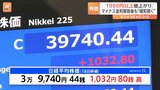 日経平均終値3万9740円、1032円↑ 今年2番目の上げ幅|TBS NEWS DIG
