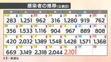 【速報値】新型コロナ 愛媛県内で新たに2101人感染確認 1週間前より673人増 | 愛媛のニュース - Nスタえひめ|あいテレビは6チャンネル