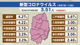 岩手県内7日~13日までの新型コロナ感染者数は7週連続減少 手足口病は3週連続増加|TBS NEWS DIG