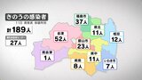 新型コロナ感染者数は189人　12日連続で前週同曜日下回る　病床使用率7.4%　福島・11日発表|TBS NEWS DIG