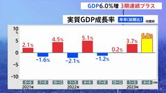 【速報】4－6月期GDP年率6.0%増　3四半期連続プラス成長| TBS CROSS DIG with Bloomberg