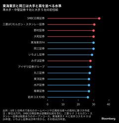 準大手証券の初任給は野村並み、背水の陣で人材確保へ－進む待遇改善| TBS CROSS DIG with Bloomberg
