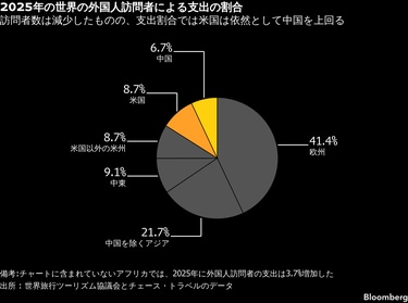中国、観光経済で世界首位へ－外国人訪問者減で失速する米国に迫る