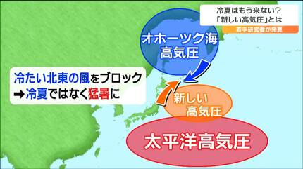 冷夏はもう起きない？」その理由は新しい高気圧『南北傾斜高気圧』の