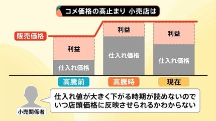 高値続くコメ価格 高く仕入れた在庫で“安く売れない”背景か 店頭価格 