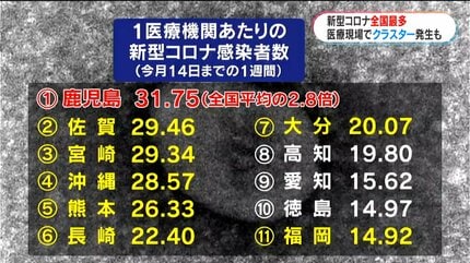新型コロナ“国内最多”の鹿児島で今…病院でクラスター発生、患者増えれ
