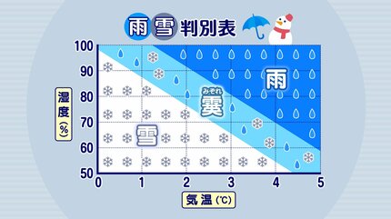 初雪の観測 ”人の目”ではなく”器械”に ひょうが降っても虹が出ても発表