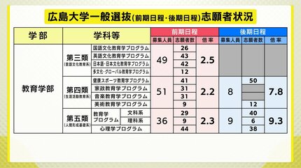 広島大学】 2026年度一般選抜志願者状況（確定数） 全体の志願倍率は