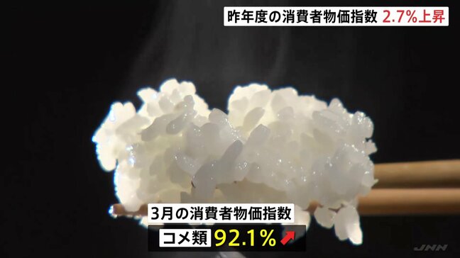 24年度の「消費者物価指数」2.7%上昇 バブル期以来32年ぶりとなる3年連続の2%超え コメ類は92.1%上昇|TBS NEWS DIG