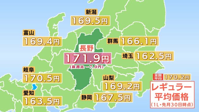 【ガソリン価格】長野県内は2週連続の値下がり　レギュラーは171.9円　前週に比べて7.0円値下がり　全国平均は170.2円|TBS NEWS DIG