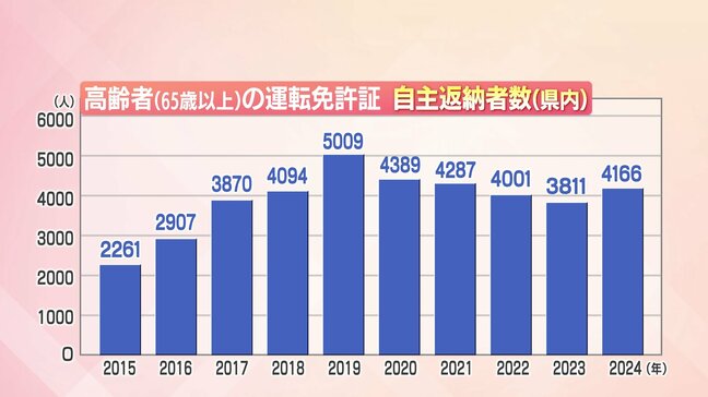 運転免許証の自主返納　宮崎県内の現状　75歳以上への「認知機能検査」も影響|TBS NEWS DIG