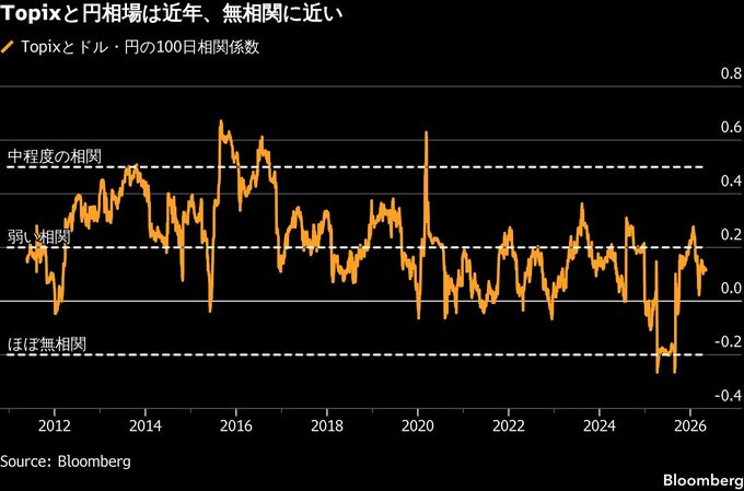 円買い介入に動じない日本株、経済構造変化を反映－円安観測も根強い
