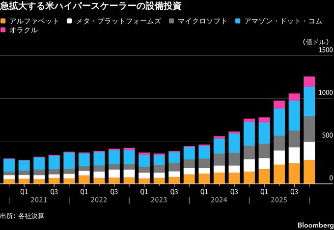 日本の半導体株、AI投資堅調で復調鮮明－成長期待のマネー集める