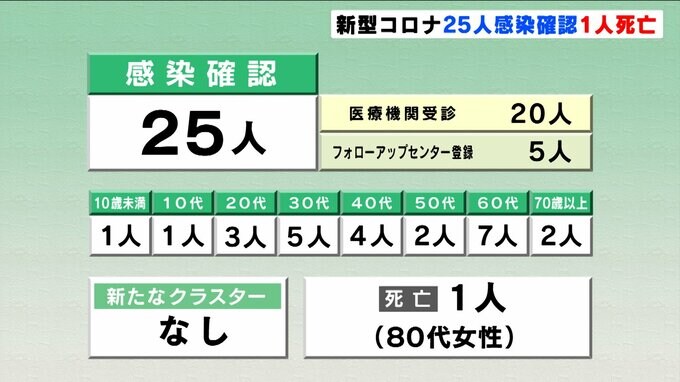 新型コロナ 高知県内で新たに25人感染確認1人死亡　|　高知のニュース・天気｜KUTV NEWS | KUTVテレビ高知