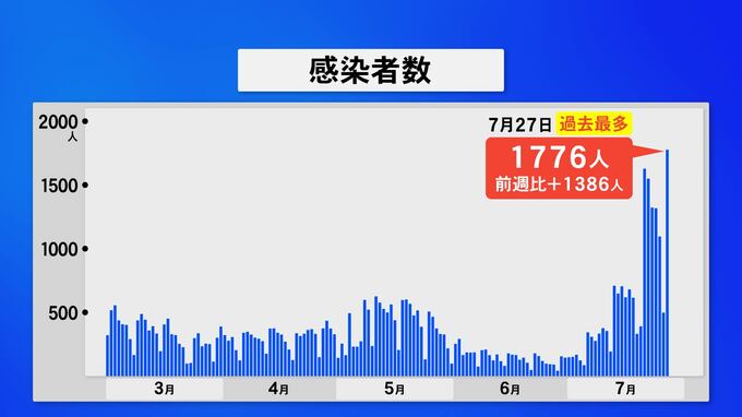 新型コロナ 石川で過去最多1776人感染 1人取り下げ　|　石川県のニュース｜MRO北陸放送