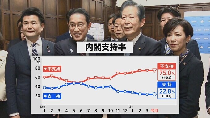 政権交代に現実味は？ 6か月連続で支持率は過去最低を更新…与党内には焦りの声|TBS NEWS DIG