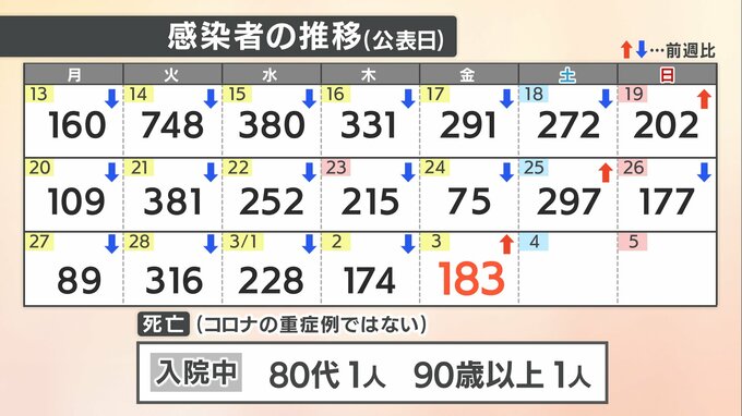 新型コロナ 新規感染者183人　2人死亡　 確保病床使用率20．9％ 愛媛県|TBS NEWS DIG