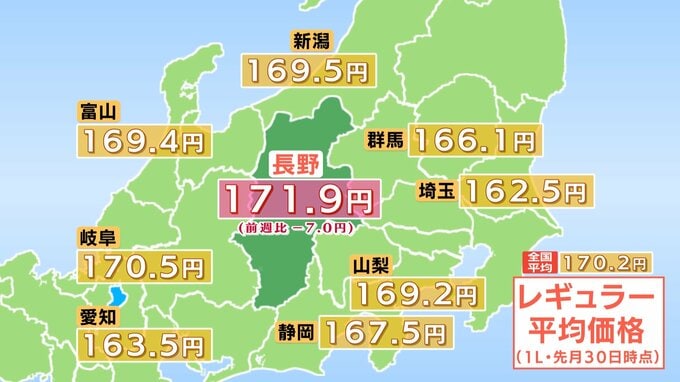 【ガソリン価格】長野県内は2週連続の値下がり　レギュラーは171.9円　前週に比べて7.0円値下がり　全国平均は170.2円|TBS NEWS DIG