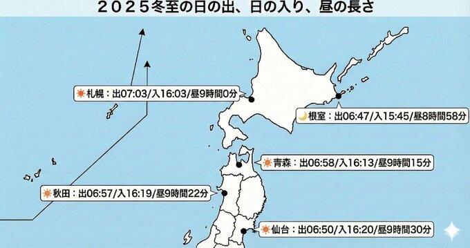 今年は12月22日 「冬至」の意外な真実とは？ 1年で 「日の出」が最も遅く「日の入り」が最も早い訳ではありません！|TBS NEWS DIG
