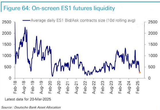 米株市場の流動性が枯渇、貿易戦争懸念で拍車－投資家は身動き取れず