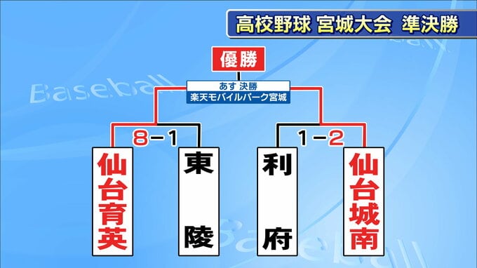 仙台育英と仙台城南が決勝進出　夏の高校野球宮城大会　|　宮城のニュース│tbc NEWS│tbc東北放送