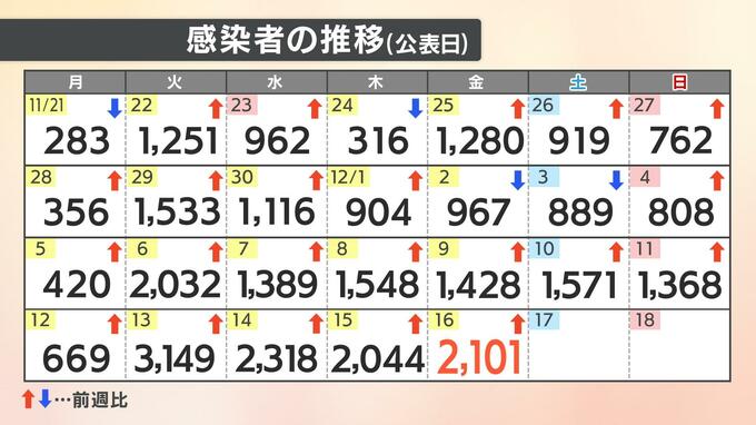 【速報値】新型コロナ　愛媛県内で新たに2101人感染確認　1週間前より673人増　|　愛媛のニュース - Nスタえひめ｜あいテレビは6チャンネル