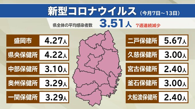 岩手県内7日～13日までの新型コロナ感染者数は7週連続減少　手足口病は3週連続増加|TBS NEWS DIG
