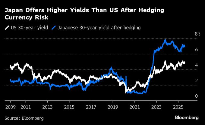 ドル安で復活の米グローバル債券ファンド、日本債も視野に好調続くか