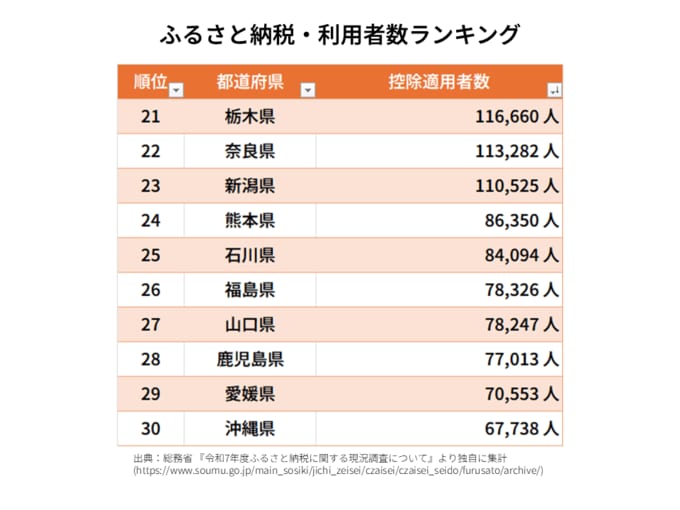 ふるさと納税・利用者数ランキング・栃木県	116,660 人 奈良県	113,282 人 新潟県	110,525 人 熊本県	86,350 人 石川県	84,094 人 福島県	78,326 人 山口県	78,247 人 鹿児島県	77,013 人 愛媛県	70,553 人 沖縄県	67,738 人