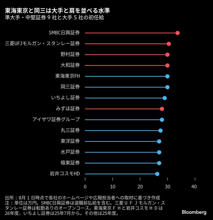 準大手証券の初任給は野村並み、背水の陣で人材確保へ－進む待遇改善