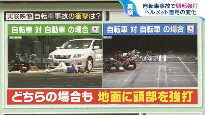 「頭蓋骨の代わりに割れてくれる」自転車用ヘルメット“努力義務化”　重要性と普及への課題を専門家に聞く【ひるおび】|TBS NEWS DIG