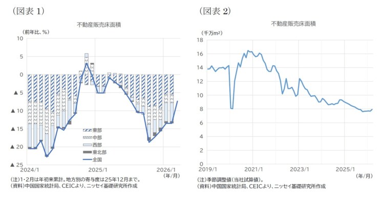 中国の不動産関連統計 開発投資額は前年同比で11.3%減 フォト