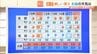 【近畿の天気】１０日（月）は厳しい暑さ　油断せず熱中症対策を　週後半は猛暑少し和らぐ　|　MBSニュース | 関西の最新ニュースを分かりやすく。