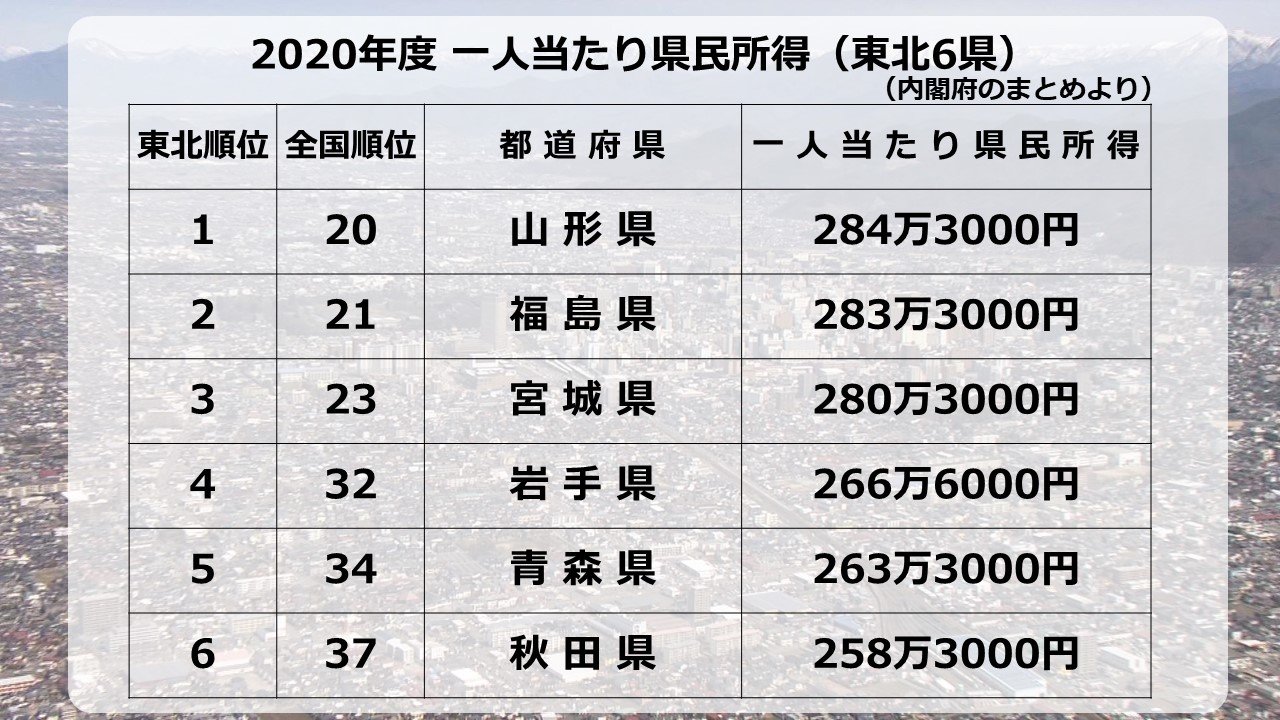 県民 所得 ランキング 2026