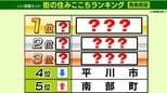 【青森県版】「街の住みここちランキング」（2026年）が発表！　1位になったのは“あの街”　その要因は？　2位は2025年の5位から大幅ランクアップ↑　ベッドタウンとして存在感が高まる“あの街”　|　青森のニュース│ATV NEWS│青森テレビ