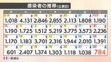 新型コロナ 愛媛県内で5人死亡、784人感染 | 愛媛のニュース - Nスタえひめ|あいテレビは6チャンネル