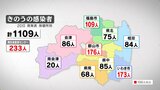 新型コロナ福島県内で5人死亡、1109人感染 岸田総理は「5類」引き下げ検討指示 | 福島のニュース│TUF