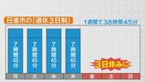 “週休3日制”導入へ　1日分の「7時間45分」を別の勤務日に振り分ける　愛知・日進市でことし7月から導入予定|TBS NEWS DIG