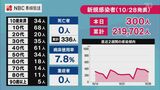 【長崎】300人の新型コロナ陽性を確認 | 長崎のニュース | 天気 | NBC長崎放送