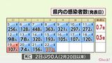 新型コロナ 22日 宮崎県内で新たに111人感染 病床使用率10.9% | MRTニュース | MRT宮崎放送