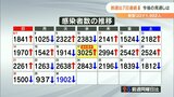 新型コロナ 大分県内で1902人感染 7日連続で減少 病床使用率「55.4%」高止まり続く | 大分のニュース|OBS NEWS|大分放送